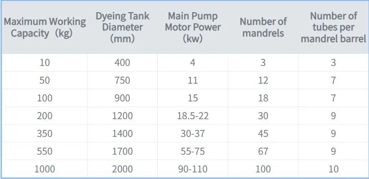 High Temperature Pressure Hank Yarn Low Liquor Ratio Full Automatic Zipper Tape Textile Dyeing Machine for Cotton Nylon Polyester Chemical Fiber Acrylic